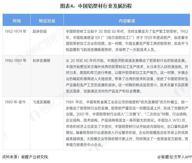預見2025：《2025年中國鋁型材行業全景圖譜》（附市場現狀和發展趨勢等）(圖4)