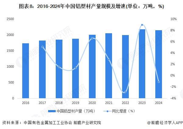 預見2025：《2025年中國鋁型材行業全景圖譜》（附市場現狀和發展趨勢等）(圖5)