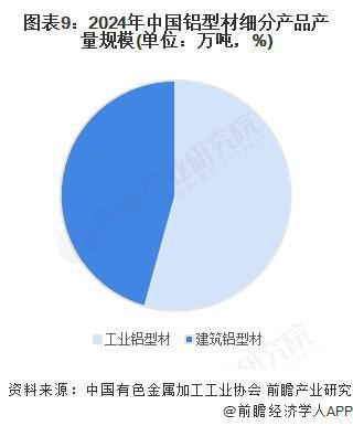 預見2025：《2025年中國鋁型材行業全景圖譜》（附市場現狀和發展趨勢等）(圖6)