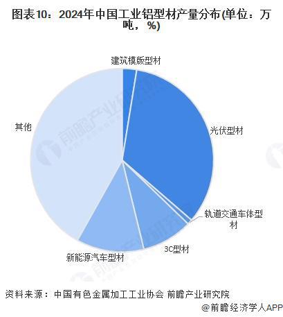 預見2025：《2025年中國鋁型材行業全景圖譜》（附市場現狀和發展趨勢等）(圖7)