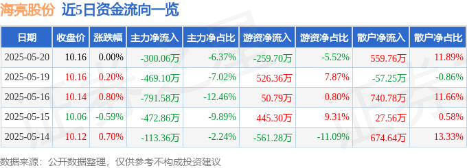 股票行情快報：海亮股份（002203）5月20日主力資金凈賣出30006萬元