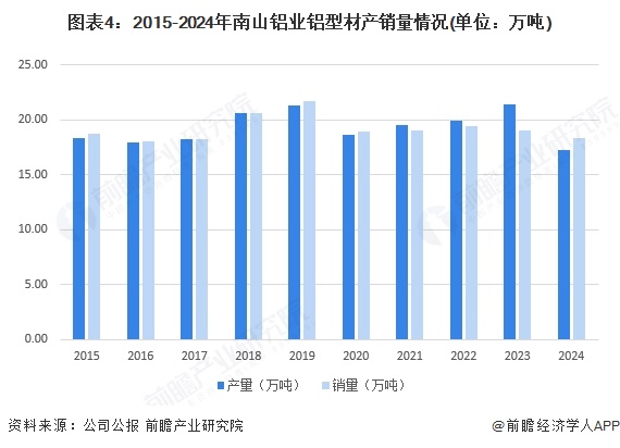 2025年中國鋁型材行業龍頭企業分析 南山鋁業：全球唯一擁有短距離完整鋁加工產業鏈(圖4)