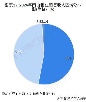 2025年中國鋁型材行業龍頭企業分析 南山鋁業：全球唯一擁有短距離完整鋁加工產業鏈(圖3)