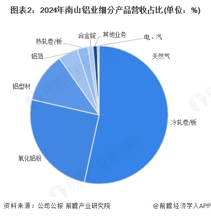 2025年中國鋁型材行業龍頭企業分析 南山鋁業：全球唯一擁有短距離完整鋁加工產業鏈(圖2)