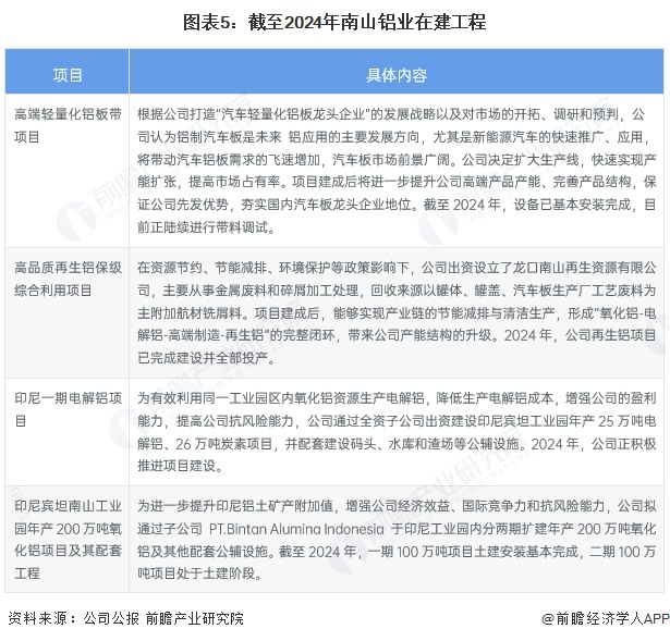 2025年中國鋁型材行業龍頭企業分析 南山鋁業：全球唯一擁有短距離完整鋁加工產業鏈(圖5)