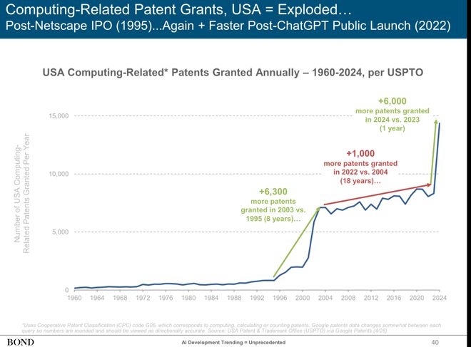 近期必讀Mary Meeker 340頁(yè)P(yáng)PT分析AI現(xiàn)狀和未來(lái)(圖3)