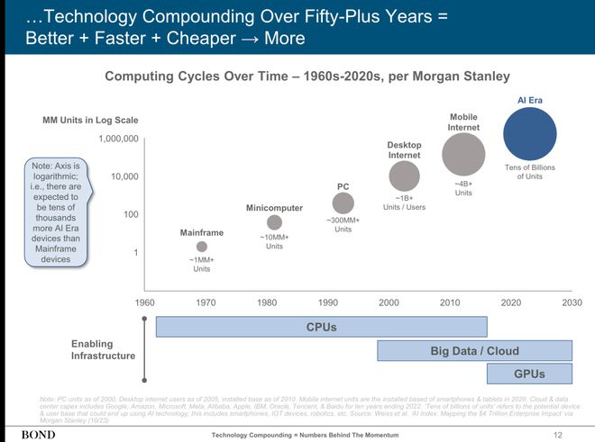 近期必讀Mary Meeker 340頁(yè)P(yáng)PT分析AI現(xiàn)狀和未來(lái)(圖4)