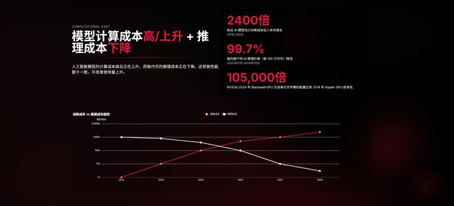 近期必讀Mary Meeker 340頁(yè)P(yáng)PT分析AI現(xiàn)狀和未來(lái)(圖12)