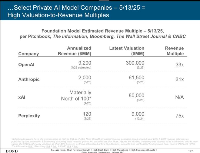 近期必讀Mary Meeker 340頁(yè)P(yáng)PT分析AI現(xiàn)狀和未來(lái)(圖9)