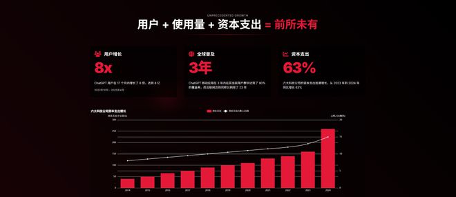 近期必讀Mary Meeker 340頁(yè)P(yáng)PT分析AI現(xiàn)狀和未來(lái)(圖11)