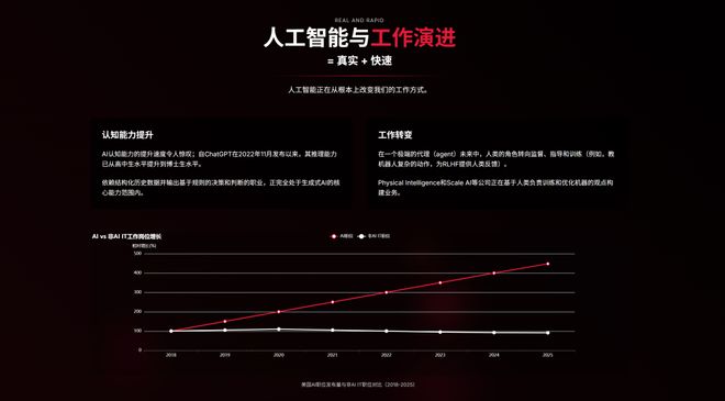 近期必讀Mary Meeker 340頁(yè)P(yáng)PT分析AI現(xiàn)狀和未來(lái)(圖17)