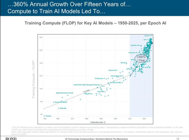 近期必讀Mary Meeker 340頁(yè)P(yáng)PT分析AI現(xiàn)狀和未來(lái)(圖5)