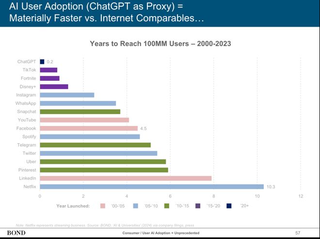 近期必讀Mary Meeker 340頁(yè)P(yáng)PT分析AI現(xiàn)狀和未來(lái)(圖7)