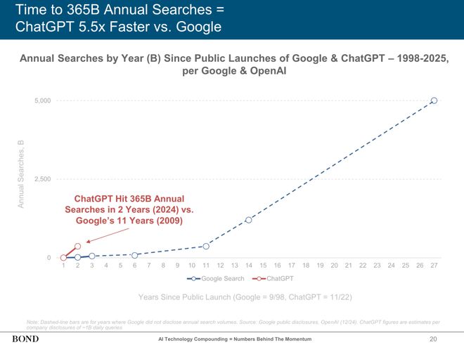 近期必讀Mary Meeker 340頁(yè)P(yáng)PT分析AI現(xiàn)狀和未來(lái)(圖6)