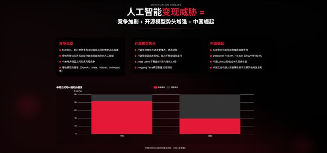 近期必讀Mary Meeker 340頁(yè)P(yáng)PT分析AI現(xiàn)狀和未來(lái)(圖14)
