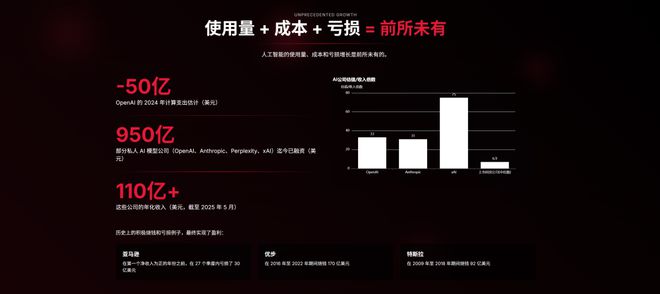 近期必讀Mary Meeker 340頁(yè)P(yáng)PT分析AI現(xiàn)狀和未來(lái)(圖13)