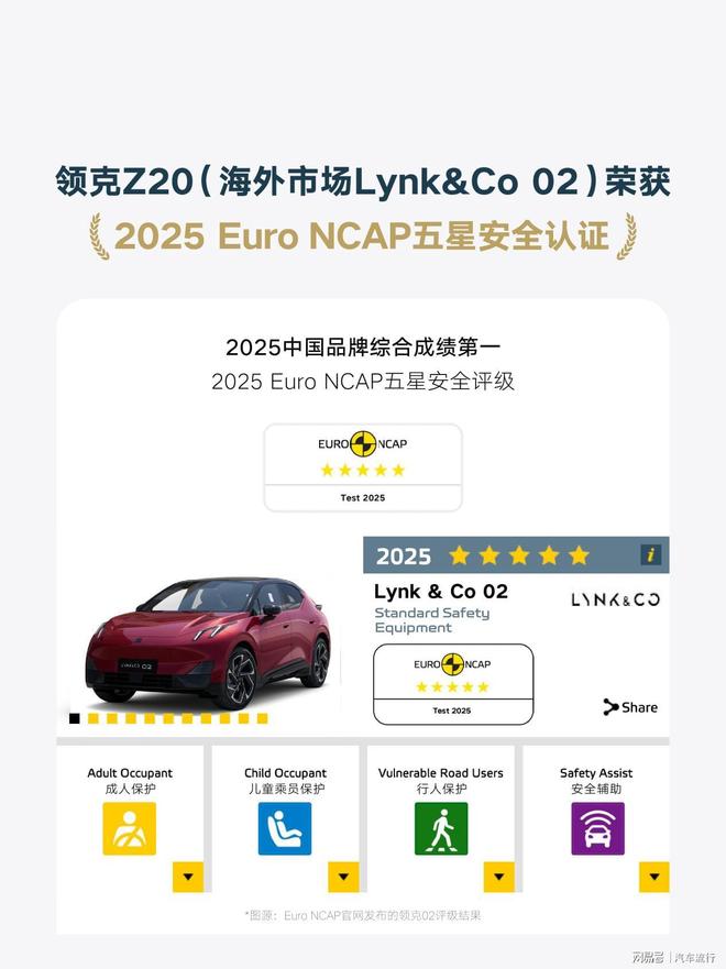 尺寸小就不安全？領(lǐng)克Z20奪2025歐洲安全評測SUV全球最高分(圖2)