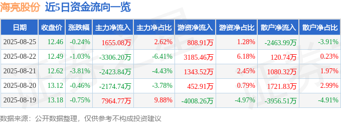 九游體育：股票行情快報：海亮股份（002203）8月25日主力資金凈買入165508萬元