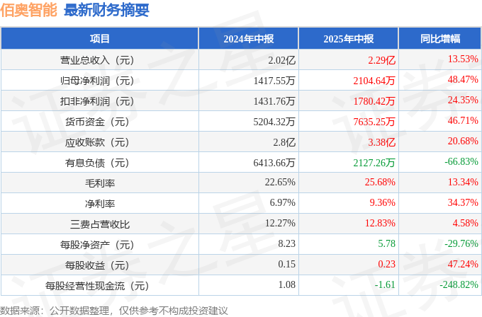 佰奧智能（300836）2025年中報簡析：營收凈利潤同比雙雙增長存貨明顯上升