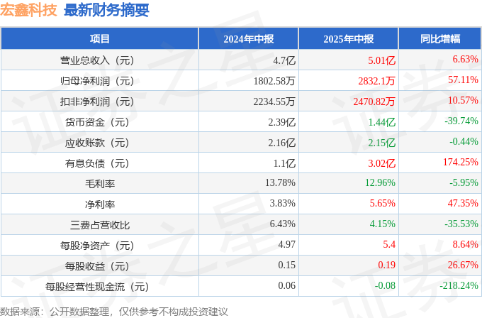 宏鑫科技（301539）2025年中報簡析：營收凈利潤同比雙雙增長公司應收賬款體量較大