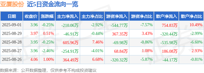 股票行情快報：亞廈股份（002375）9月1日主力資金凈賣出21006萬元