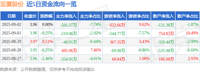股票行情快報：亞廈股份（002375）9月2日主力資金凈賣出50127萬元