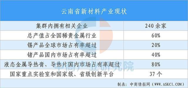 【投資云南】2025年云南省重點產業投資全景分析(圖7)