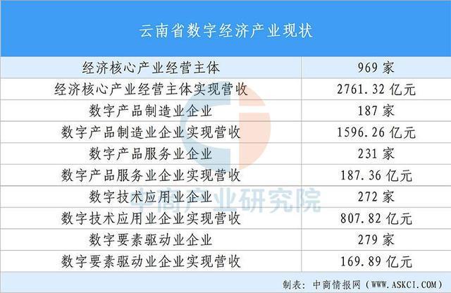 【投資云南】2025年云南省重點產業投資全景分析(圖9)