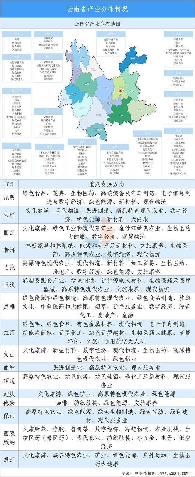【投資云南】2025年云南省重點產業投資全景分析(圖11)