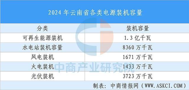 【投資云南】2025年云南省重點產業投資全景分析(圖5)