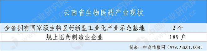 【投資云南】2025年云南省重點產業投資全景分析(圖8)
