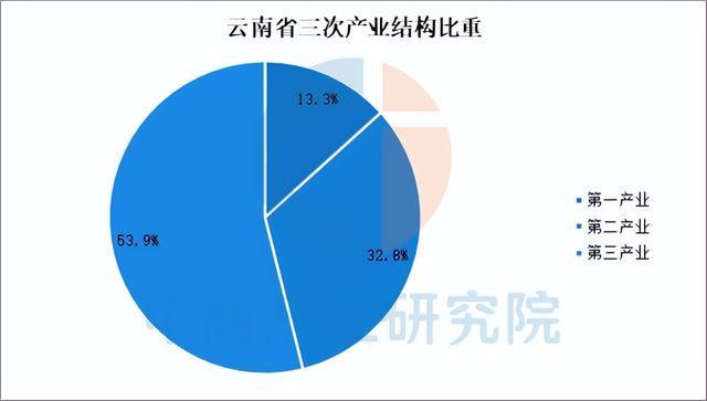 【投資云南】2025年云南省重點產業投資全景分析(圖3)