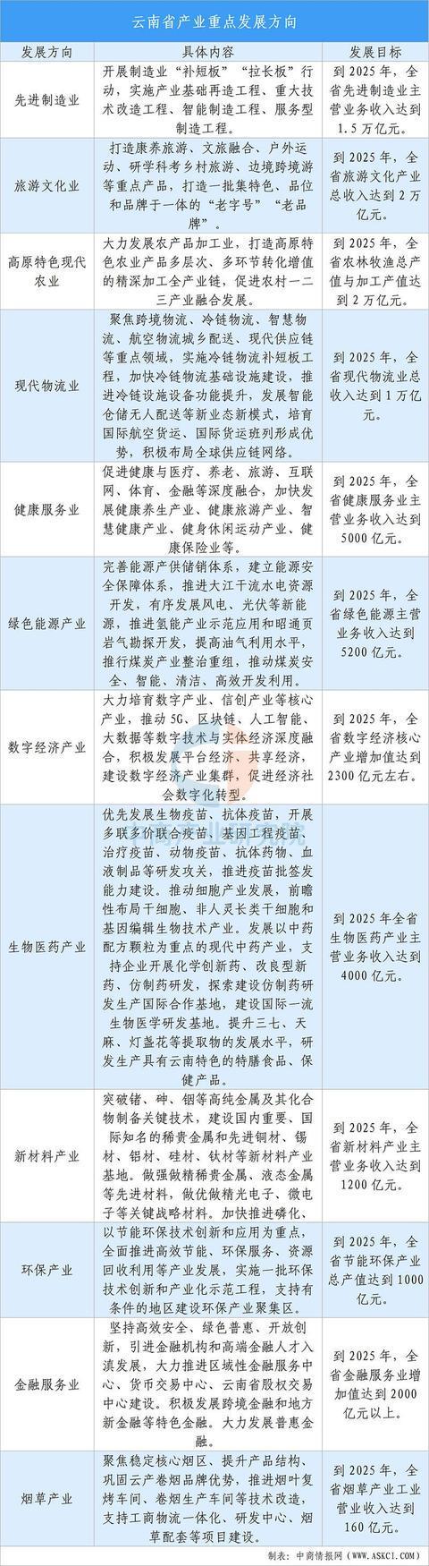 【投資云南】2025年云南省重點產業投資全景分析(圖12)