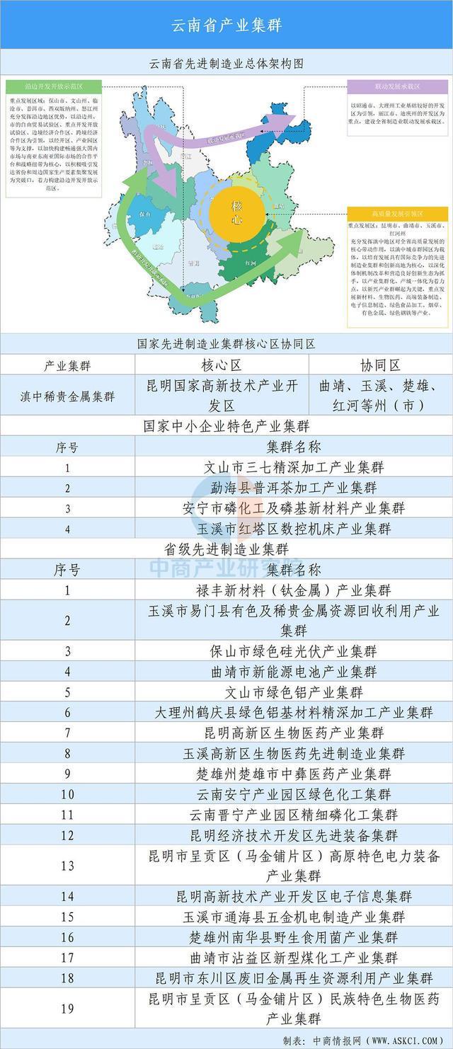 【投資云南】2025年云南省重點產業投資全景分析(圖10)