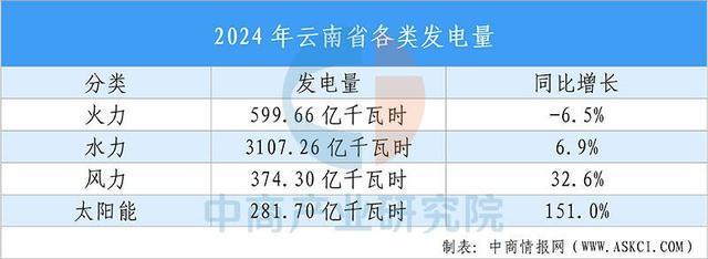 【投資云南】2025年云南省重點產業投資全景分析(圖6)