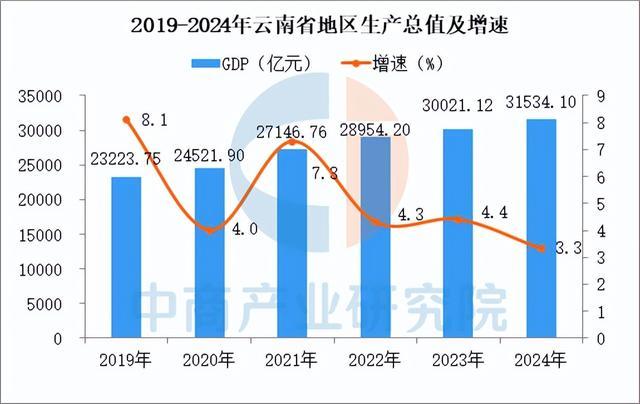 【投資云南】2025年云南省重點產業投資全景分析(圖2)