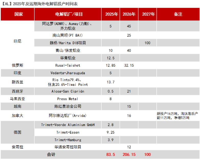 從長期供需看電解鋁