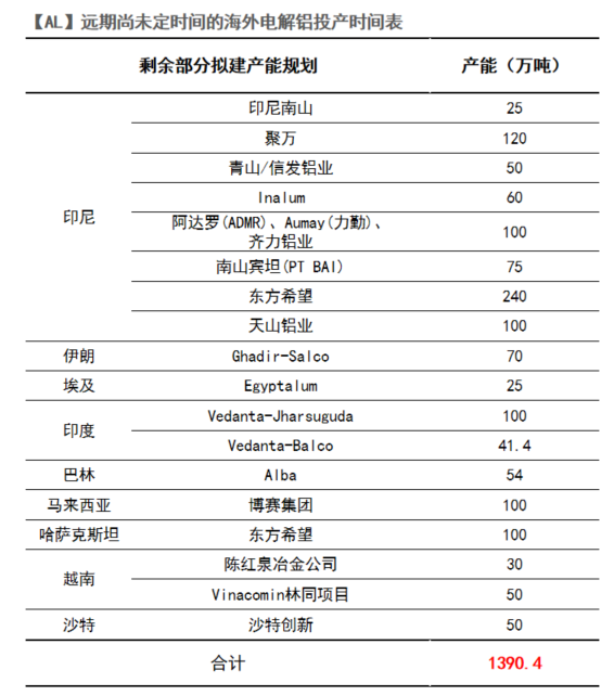 從長期供需看電解鋁(圖2)