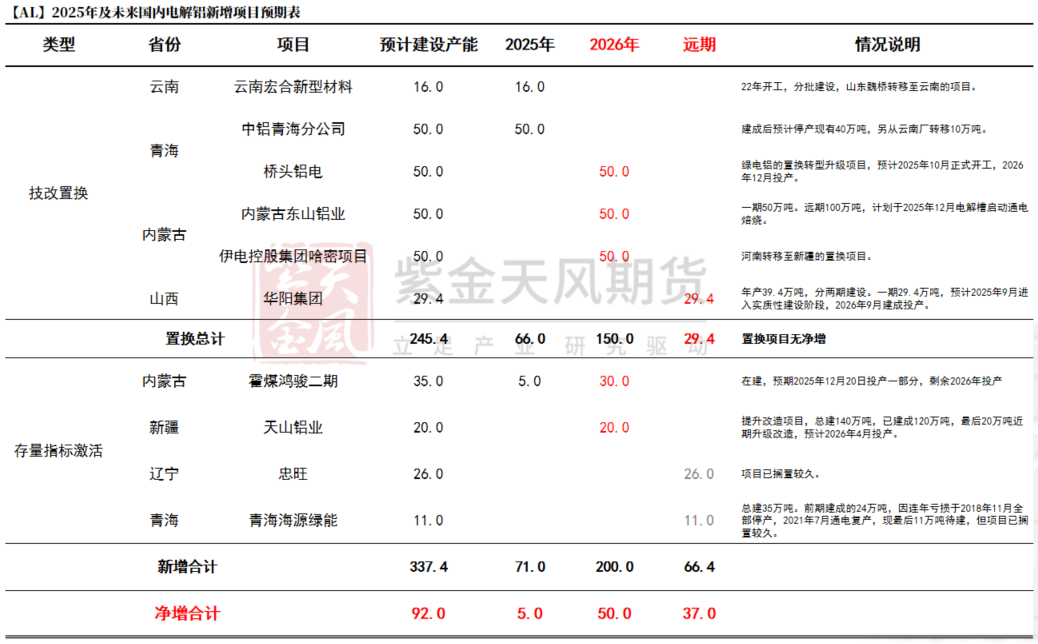 從長期供需看電解鋁(圖9)