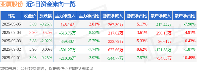 九游app：亞廈股份（002375）9月5日主力資金凈買入14514萬元