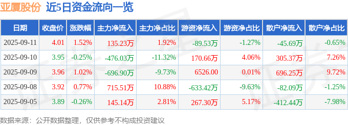 股票行情快報：亞廈股份（002375）9月11日主力資金凈買入13523萬元
