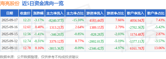海亮股份（002203）9月17日主力資金凈賣出824037萬元