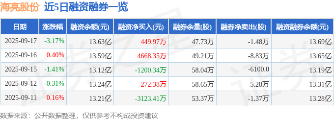 海亮股份（002203）9月17日主力資金凈賣(mài)出824037萬(wàn)元(圖2)