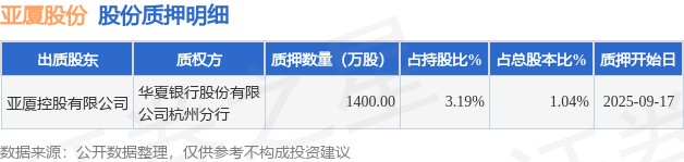 亞廈股份（002375）股東亞廈控股有限公司質押1400萬股占總股本104%