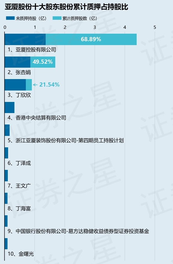 亞廈股份（002375）股東亞廈控股有限公司質押1400萬股占總股本104%(圖2)