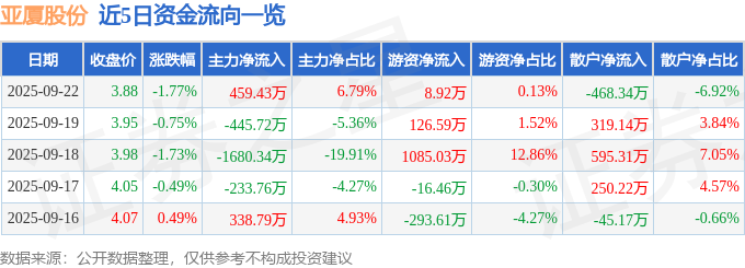 股票行情快報：亞廈股份（002375）9月22日主力資金凈買入45943萬元
