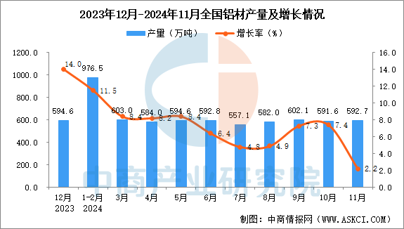 2024年11月全國鋁材產(chǎn)量數(shù)據(jù)統(tǒng)計分析