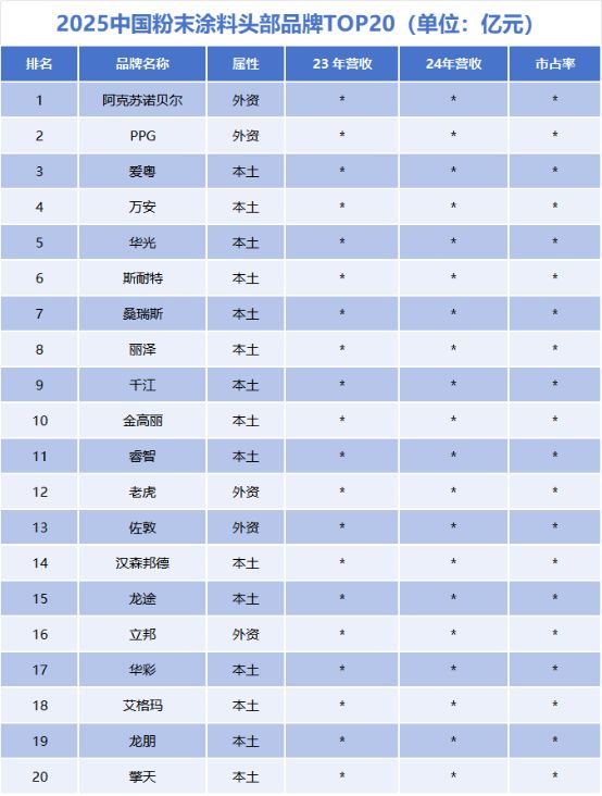 九游app：2025年中國粉末涂料產業研究報告：市場規模僅增長2%至402億元(圖2)