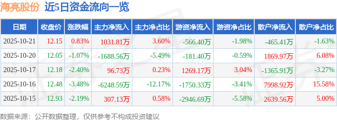 股票行情快報：海亮股份（002203）10月21日主力資金凈買入103181萬元