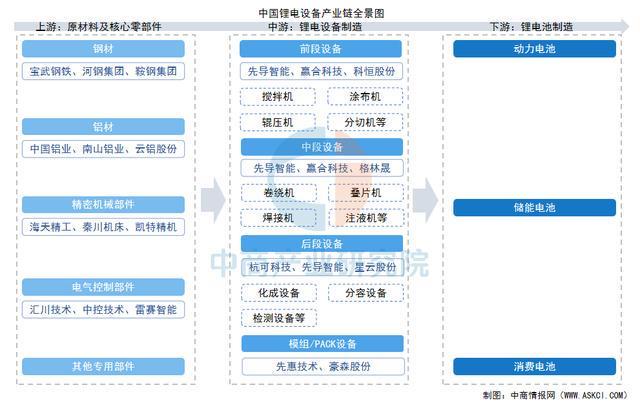 2025年中國鋰電設(shè)備產(chǎn)業(yè)鏈圖譜及投資布局分析